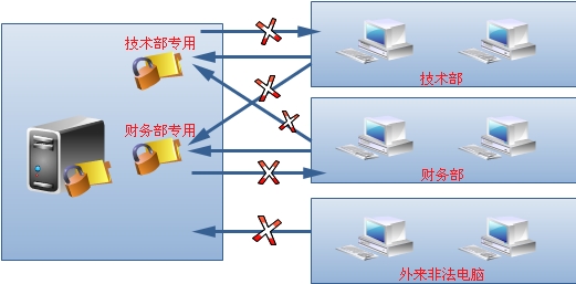 服務(wù)器部署