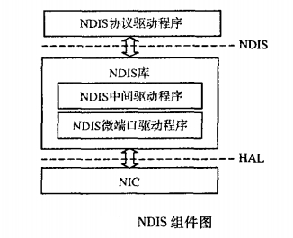 NDIS組件圖